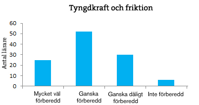 Diagram 8, fråga 11 i enkäten Hur väl förberedd känner du dig för att undervisa i följande naturvetenskapliga områden?