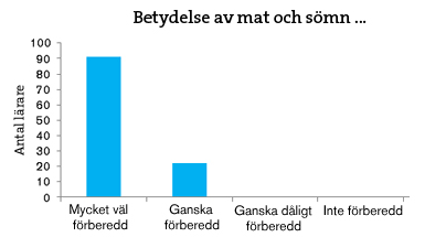 Som framgår av diagram 9 nedan svarade en tredjedel av lärarna i enkäten att de känner sig ganska dåligt, eller inte alls, förberedda att undervisa i området tyngdkraft och friktion (ingår i