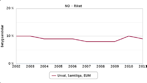 4 Syfte och frågeställningar Bakgrund Av de elever som avslutade grundskolan 2010 och fick ett samlat no-betyg var det 9,7 procent som inte nådde målen.