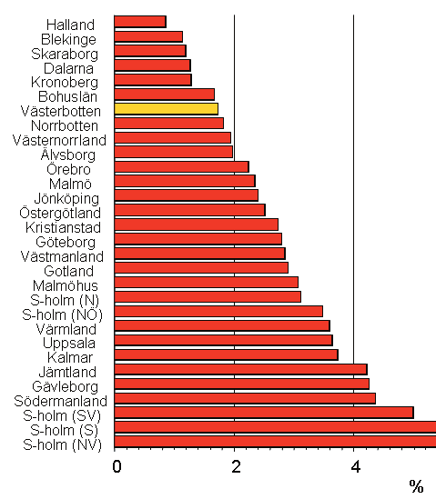 Figur 10. Bara ca tre procent i Riks-Stroke 2003 uttalar klart att de är missnöjda eller mycket missnöjda, störst andel i Stockholmsregionen. Figur 11.