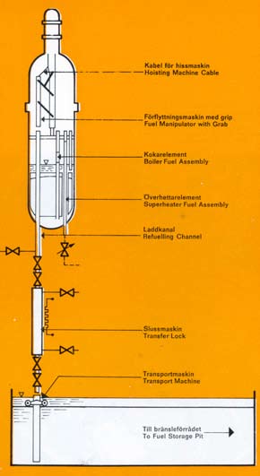 Illustrationen härintill är tänkt att visa bränslehanteringen i och utanför reaktorn. En utförligare beskrivning ges i faktaruta 2.
