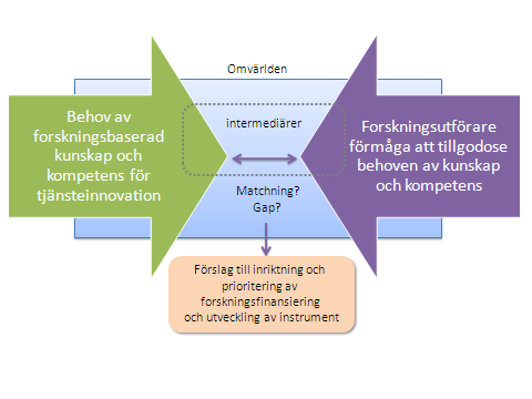 En internationell utblick och en översikt av forskningslitteratur har också tagits fram som underlag. 2 Under arbetet har ett antal aktiviteter genomförts.