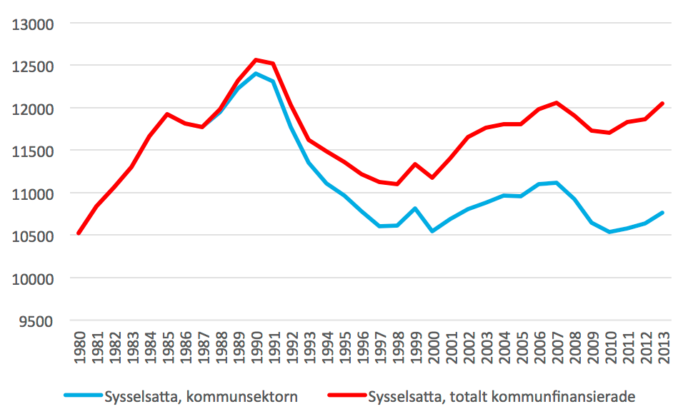 samband med finanskrisen och ligger idag på ungefär samma nivå som vid bottennoteringen 1997. Om den offentligfinansierade privata sysselsättningen räknas in förändras inte förloppet särskilt mycket.