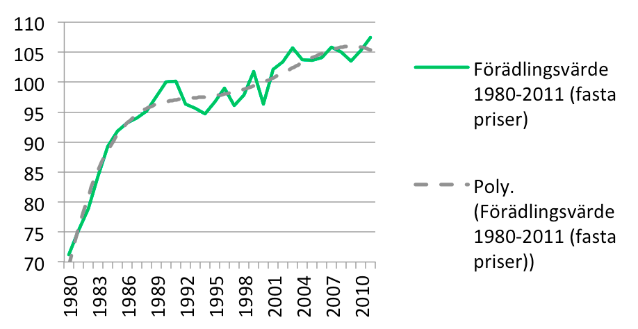 utvecklas relativt lika. Men när vi analyserade sysselsättningen kunde vi konstatera att den aldrig fullt ut återhämtat sig sedan 1990-talskrisen.