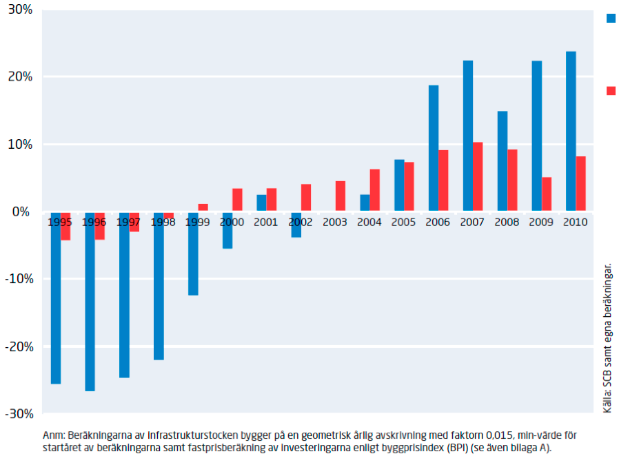 rapporten Infrastrukturskulden att: Svensk ekonomi kännetecknas av mycket