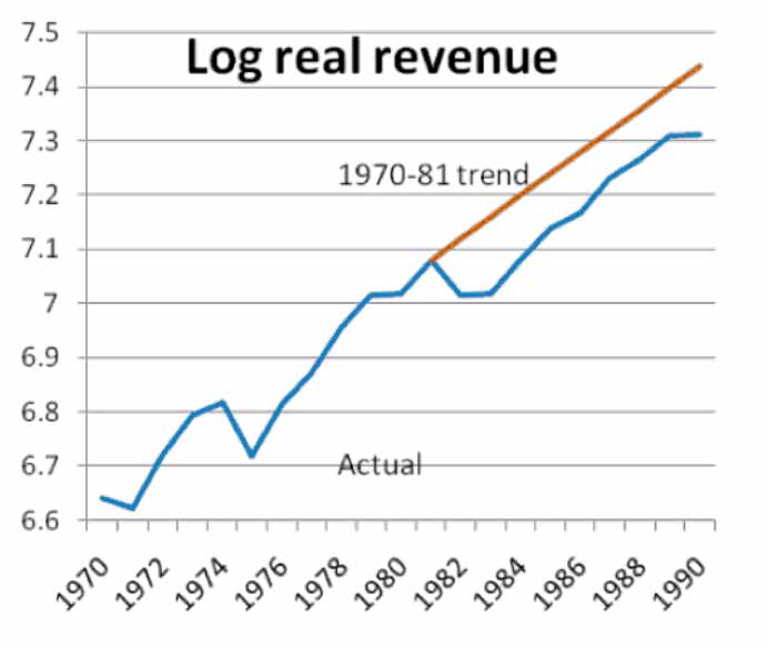 teorier idag ofta ges förklenande omdömen som voodoo economics (se till exempel Mallaby 2006-05-15).