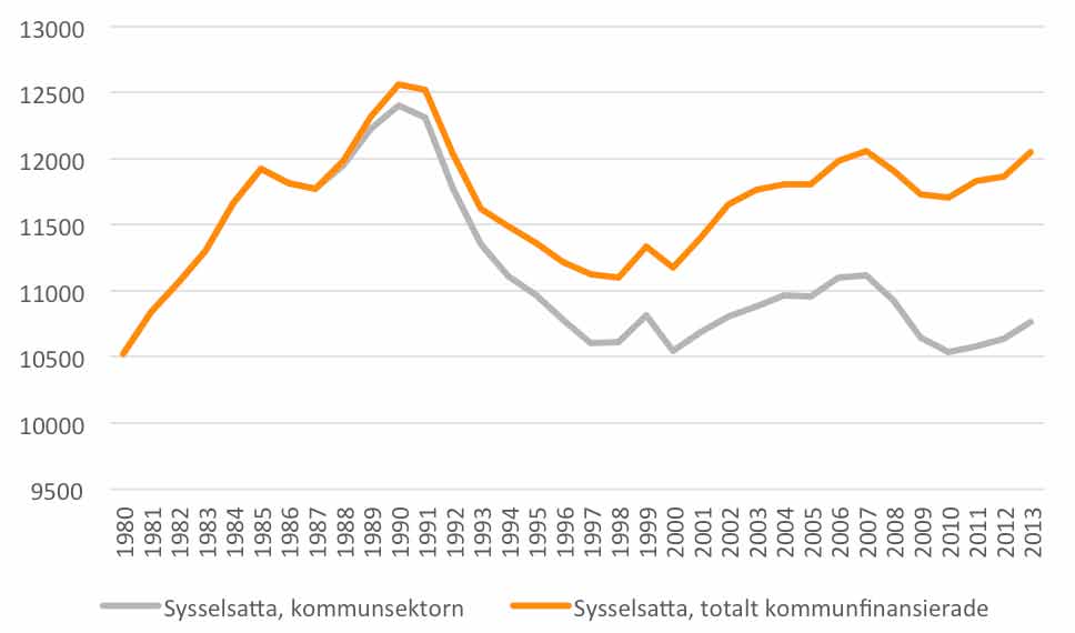 Figur D Antal sysselsatta i kommunsektorn och totalt kommunfinansierade (inklusive privata) [18] Figur E Totalt