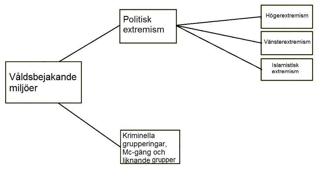 Figur 1. Våldsbejakande miljöer. I denna studie är intresset främst riktat mot avhoppare från politiskt extrema grupper.
