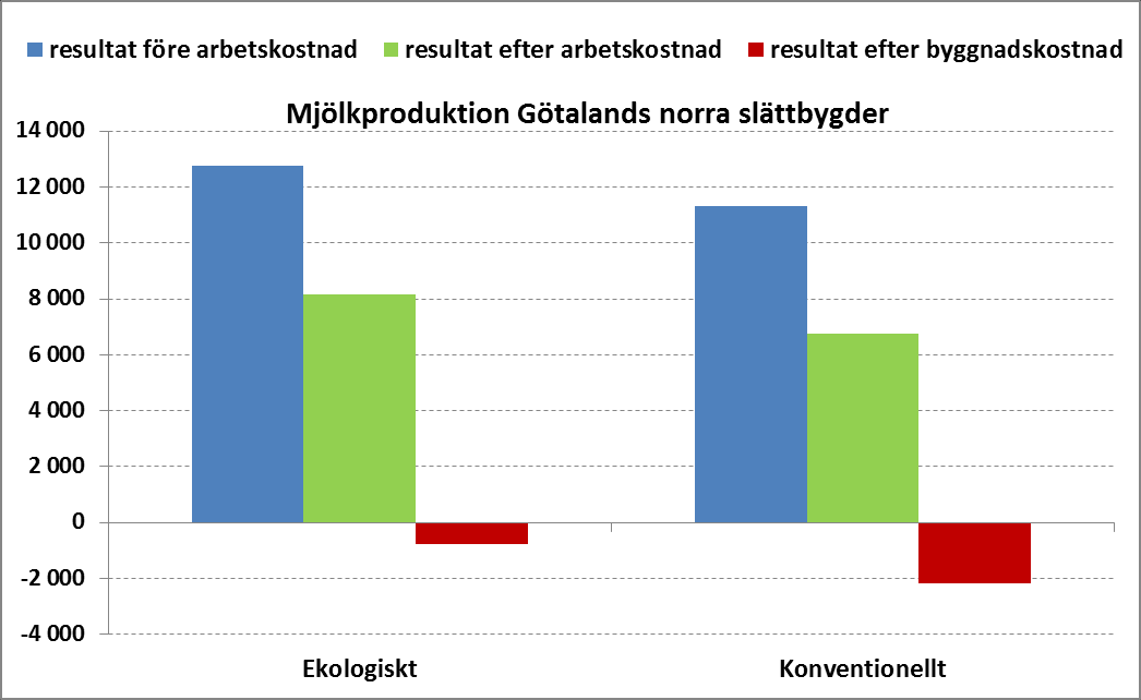 resultat före arbetskostnad resultat efter byggnadskostnad resultat efter arbetskostnad 20 000 18 000 16 000 14 000 12 000 10 000 8