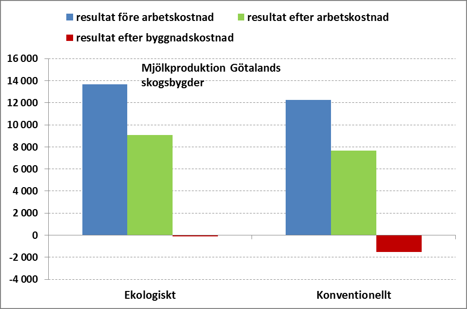 uppdelad på ekologisk respektive konventionell produktion, kr.