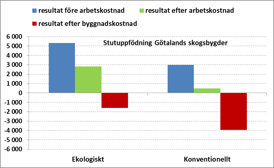 konventionell produktion, kr.