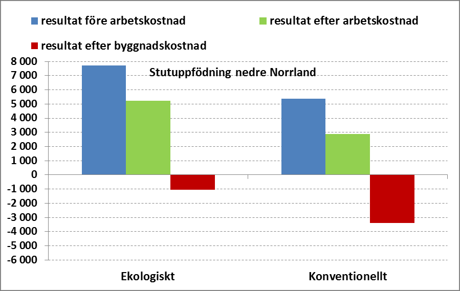 Slaktålder är 26 månader.