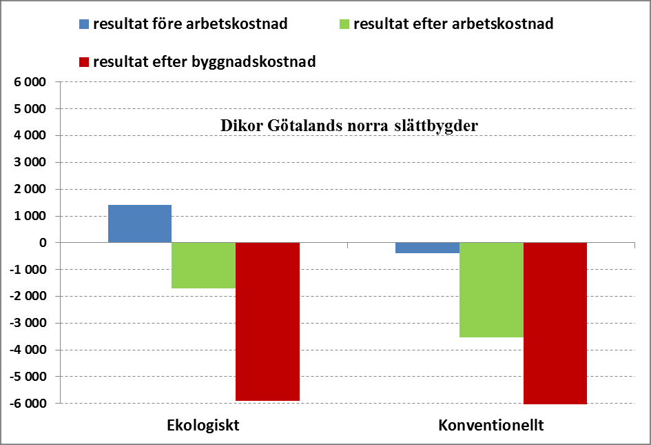 Figur 3 Företagskalkyler för dikouppfödning