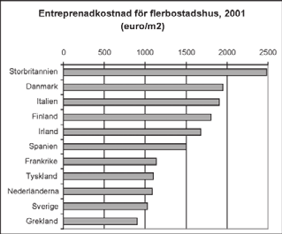 Figur 2 Entreprenadkostnaden för flerbostadshus per kvadratmeter, exklusive mark, byggherrekostnader och moms, i ett urval europeiska länder (baserad på Sveriges Byggindustrier, 2005, efter Gardiner