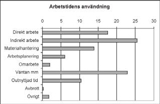 Figur 5 Arbetstidens användning för byggnadsarbetare (andel av arbetstid, %) vars arbetstid kan klassas som förberedelser i och med att deras uppgift är att stödja produktionen och därmed