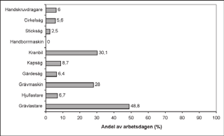 Figur 9 Användning av maskiner (% av arbetstid). Består veckan av 40 eller 168 timmar?