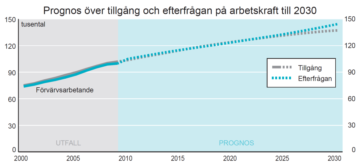 PM 9 (11) Civilingenjörsutbildning totalt. Källa: SCB På lång sikt syns således ett visst underskott av civilingenjörer kunna uppkomma.