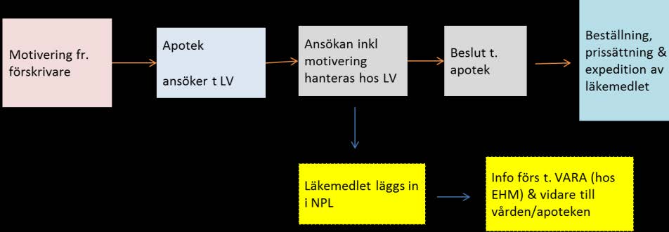 SOU 2014:20 Bakgrund och nulägesbeskrivning avseende hantering och göras av ett apotek. En legitimerad apotekare eller legitimerad receptarie vid ett apotek ska ansvara för ansökan.