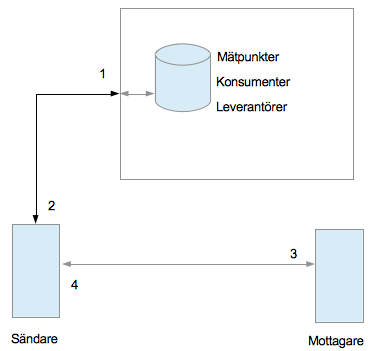 Bild 3 Bilden visar hur en aktör (till vänster i bilden) först kommunicerar med en namntjänst (mitten) för att slå upp den information man behöver för att kommunicera med motparten (till höger).