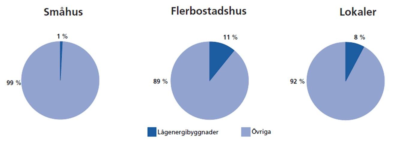 Figur 1. Andel uppförda nya lågenergibyggnader år 2010 (Källa: LÅGAN rapport 2011:01) Statistik från SCB (www.scb.