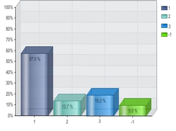 4.2 Medverkande 1:1 (Yrkesarbetare) Vilken kategori passar din yrkesroll bäst in i? 1:2 (Tjänstemän) Vad är ditt yrke?