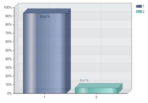 Alternativ Procent Värden 1 Ja 87,7 % 64 2 Nej 12,3 % 9 Totalt 73 Viljan till att gå vidare med kompetensutveckling inom lågenergibyggande och renovering är betydande hos enkätens 73 medverkande