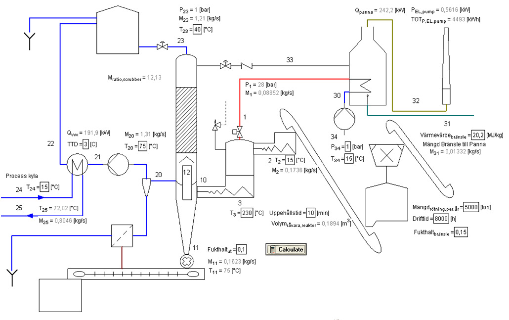 Processdesign Modell utvecklade av Grontmij AB för förbehandling av 5, t/år Engineering Equation Solver (EES) Production cost & gas yield SEK/ton VS 25 2 15 1 5 Forest residues (SE) Straw (SE) Paper