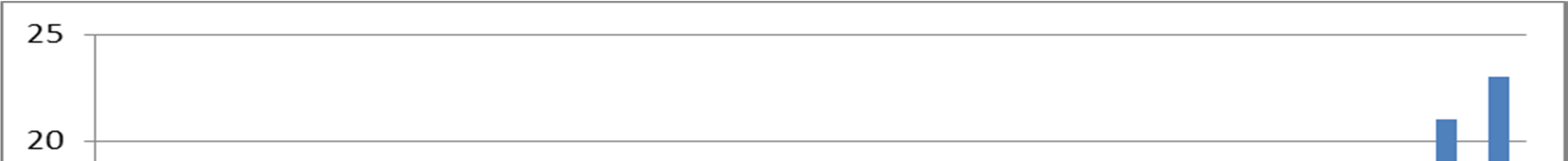 Figur 5. Antal studenter per dator i årskurs 8.