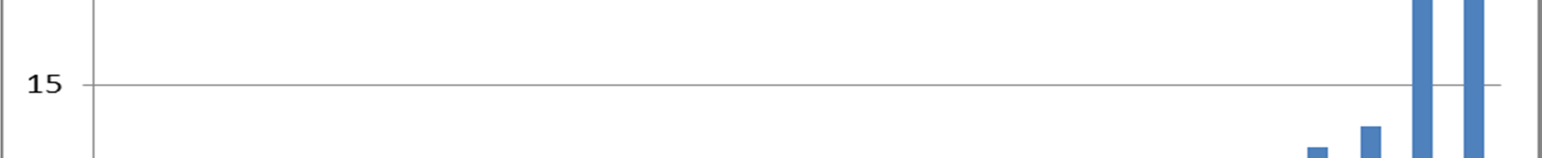 När det gäller själva användningen av it visade PISA 2009 att de svenska 15-åringarna placerade sig över genomsnittet, vilket innebär att de är förhållandevis bra