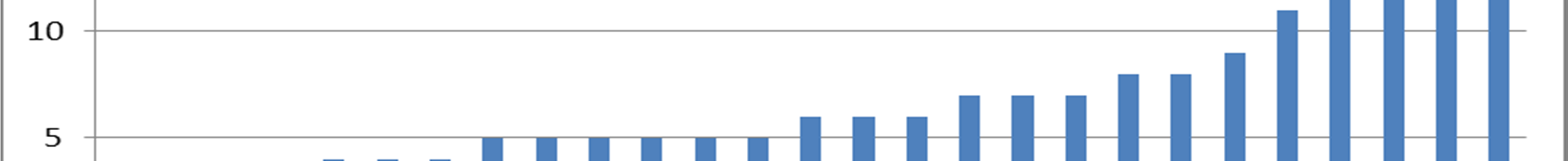 olika källors trovärdighet. När det gäller just digital läsning hamnade de svenska eleverna på en sjundeplats och signifikant över OECD-genomsnitt (se tabell 3).