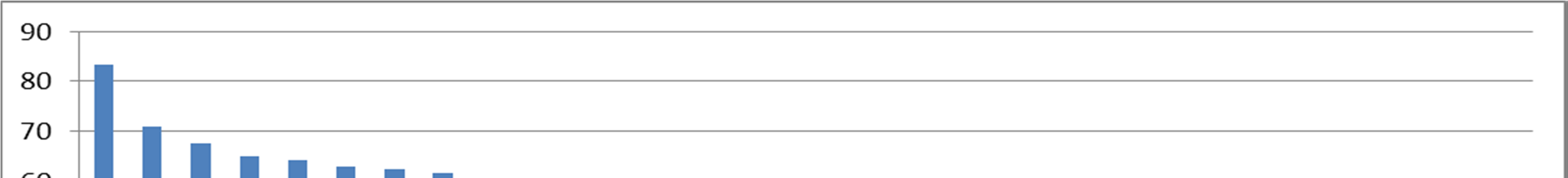 kalkylprogram ligger Sverige långt under OECD-genomsnittet, och de enda länderna som redovisar sämre resultat än oss är Island, Finland och Japan (se figur 6). 3 Figur 6.