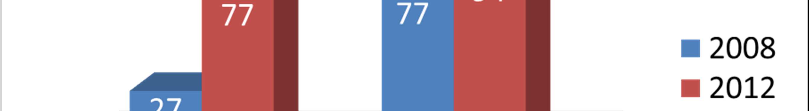 från 27 % 2008 till 77 % 2012.