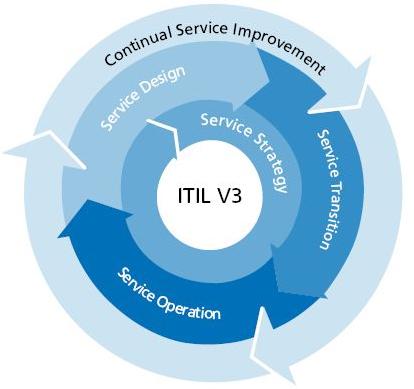 Figur 2.1 The Service Lifecycle (Van Bon, 2007) Service Strategy I kärnan av Service Lifecycle finner vi det som kallas Service Strategy.