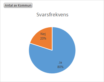 Figur 4.1 Svarsfrekvens i enkätstudie Bland de som inte svarat på enkäten har inte något samband identifierats. Kommunerna som ej besvarat enkäten är enligt Tabell 4.