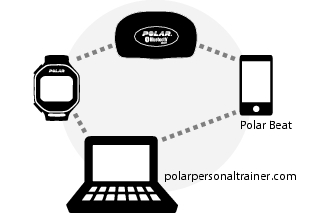 Komma igång Polar H7 pulssensor är kompatibel med Bluetooth smart ready-enheter som stöder pulssensortjänster. Det behövs en separat applikation för att se pulsdata på mottagande enhet, t.