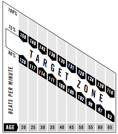 EXEMPEL: För en användare på 42 år: Hitta åldern längst ner i diagrammet (avrunda till 40) och följ åldersstapeln upp till målzonen. Resultat: 60 % av din maxpuls = 108 slag per minut.