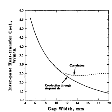 Figur 4. Konvektiv värmeöverföring som funktion av spaltbredd. Från Thermal Breakage of Double-Pane Glazing By Fire av B. Cuzillo och P. Pagni, 1998, Sage. Reproducerad med tillstånd. 8.