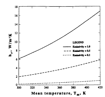 Figur 5. Värmeöverföring genom strålning som funktion av temperatur och emissivitet. Från Thermal Breakage of Double-Pane Glazing By Fire av B. Cuzillo och P. Pagni, 1998, Sage.