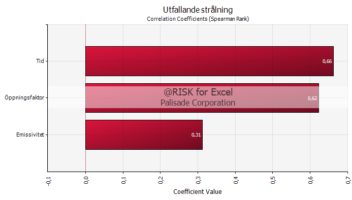 Figur 16. Korrelationskoefficienter för undersökta parameterar för beräkning av intensitet hos utfallande strålning.