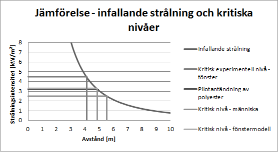 16.3 Resultatjämförelse Med framtagen dimensionerande nivå hos infallande strålning som funktion av avståndet mellan fönster kan en jämförelse göras med framtagna nivåer för kritisk nivå hos