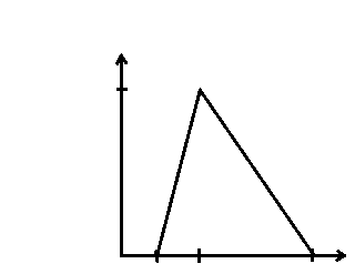 f(x) 2/(b-a) 0 a m b Figur 21. Illustrativt exempel på triangulär fördelning. Värdena inom populationen finns inom intervallet (a-b) och värdet m är det mest sannolika (Kuć, 2011).