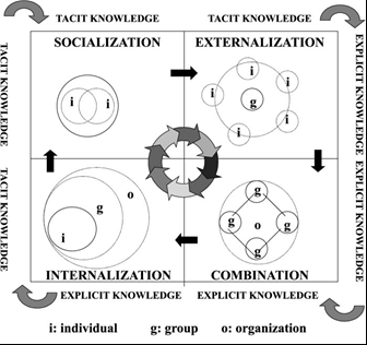 Figur 2. Kunskapskapande processer SECI-modellen (Nonaka & Konno, 1998) Den vänstra rutan högst upp är området där tyst kunskap skapas.