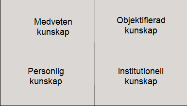 Individuell Social Explicit Tyst Figur 4. Fyra olika kunskapstyper som är relaterad till individen och kollektiven (Tell & Söderlund, 2001) I.