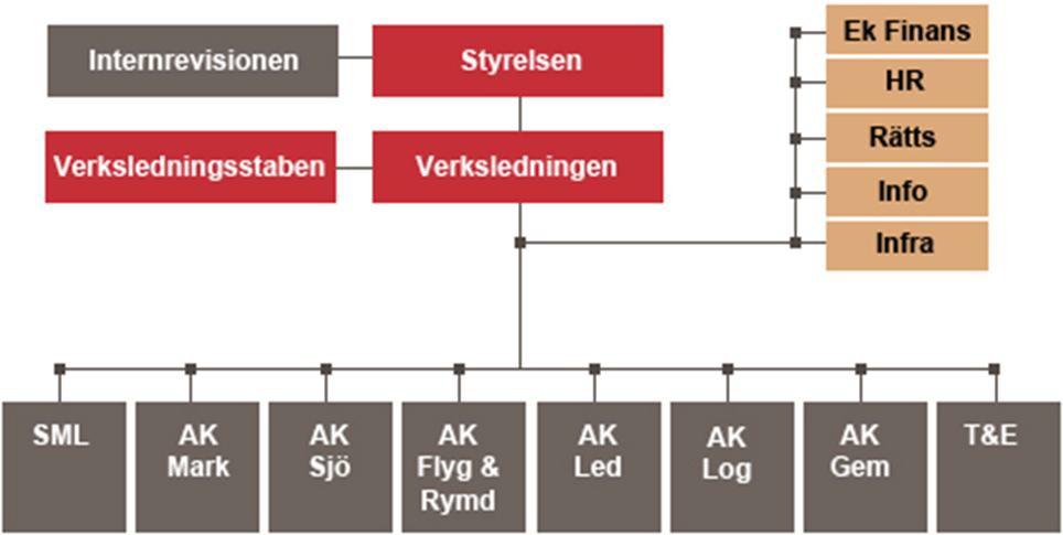 5 Företagspresentation Försvarets materielverk, FMV, är en självständig, civil myndighet vars uppdrag är att anskaffa materiel och tjänster till Försvarsmakten, FM, och andra myndigheter inom