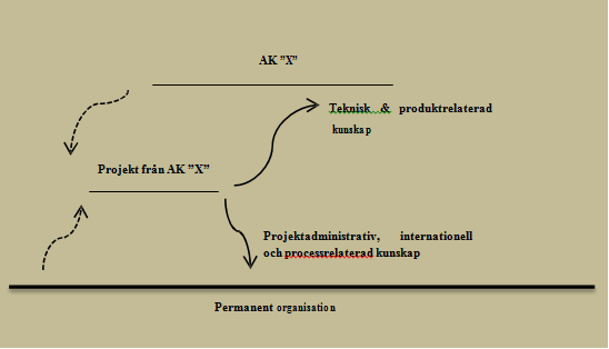 Figur 8. Kunskapsöverföring mellan projekt genom att kategorisera fem huvudgrupper (källa: egen, baserad på Björkegren, 1999) T.ex.