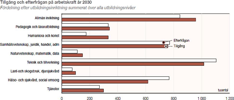 totala utbudet av personer.