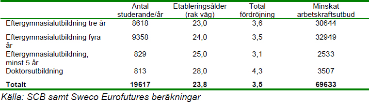 Konsekvenser av låg genomströmning 15 Tabell 2. Sysselsättningsförlust av långsam genomströmning 3.