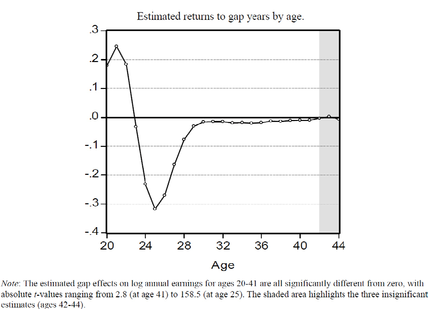 Konsekvenser av låg genomströmning 17 Vad värre är visar det sig att inkomstskillnaderna består även efter att man börjat arbeta, upp till 40 års ålder.