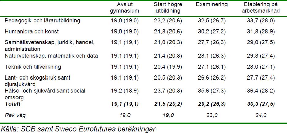 Utbildningstid och utbildningsval 25 Vidare visar det sig finnas väldigt stora variationer i hur många som faktiskt hittar ett relevant arbete inom fem år efter examen.