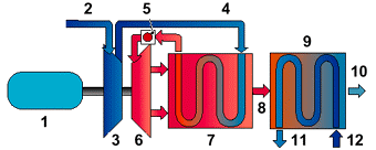 1. Generator 2. Luftintag 3. Kompressor 4. Luft till förvärmare 5. Brännkammare 6. Turbin 7. Rekuperator 8. Avgaser 9. Värmeväxlare 10. Avgasutlopp 11. Varmvattenutlopp 12.
